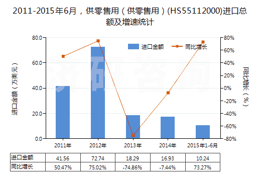 2011-2015年6月，供零售用（供零售用）(HS55112000)進(jìn)口總額及增速統(tǒng)計(jì)